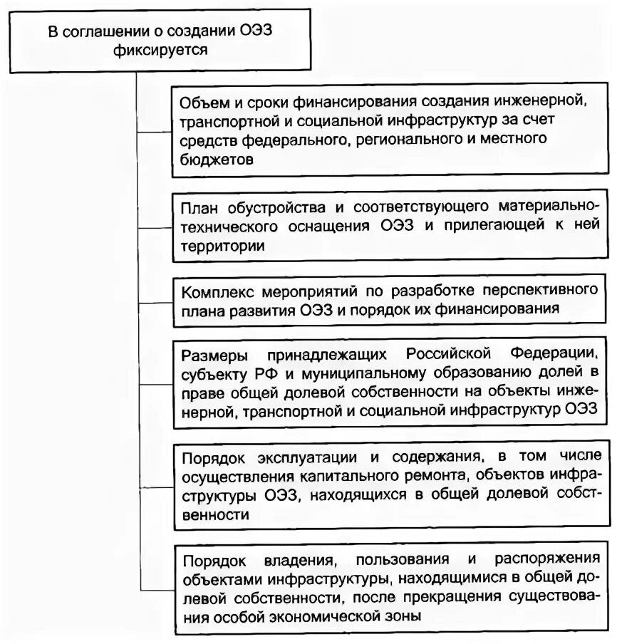 Особые экономические слова. Схема создания ОЭЗ. Порядок создания особых экономических зон в РФ. План создания ОЭЗ. Объекты инфраструктуры на ОЭЗ.