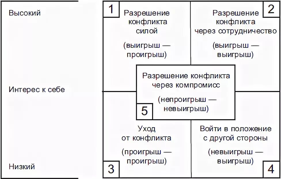 Двухмерная стратегия поведения личности в конфликте. Модель Томаса Килмана. Модель конфликтного поведения Томаса-Килмена. Схема Томаса Килмена стили поведения в конфликте. Стратегии (стили) разрешения конфликтов.