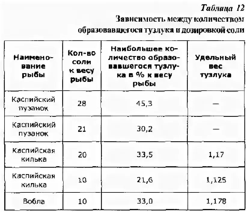 Сколько нужно соли для засолки рыбы красной. Плотность тузлука для посола рыбы таблица. Таблица тузлука для посола рыбы. Таблица плотности тузлука для посола. Количество соли для засолки рыбы.