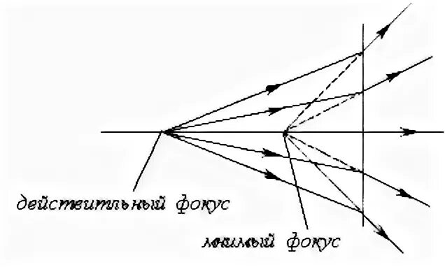Мнимый предмет это