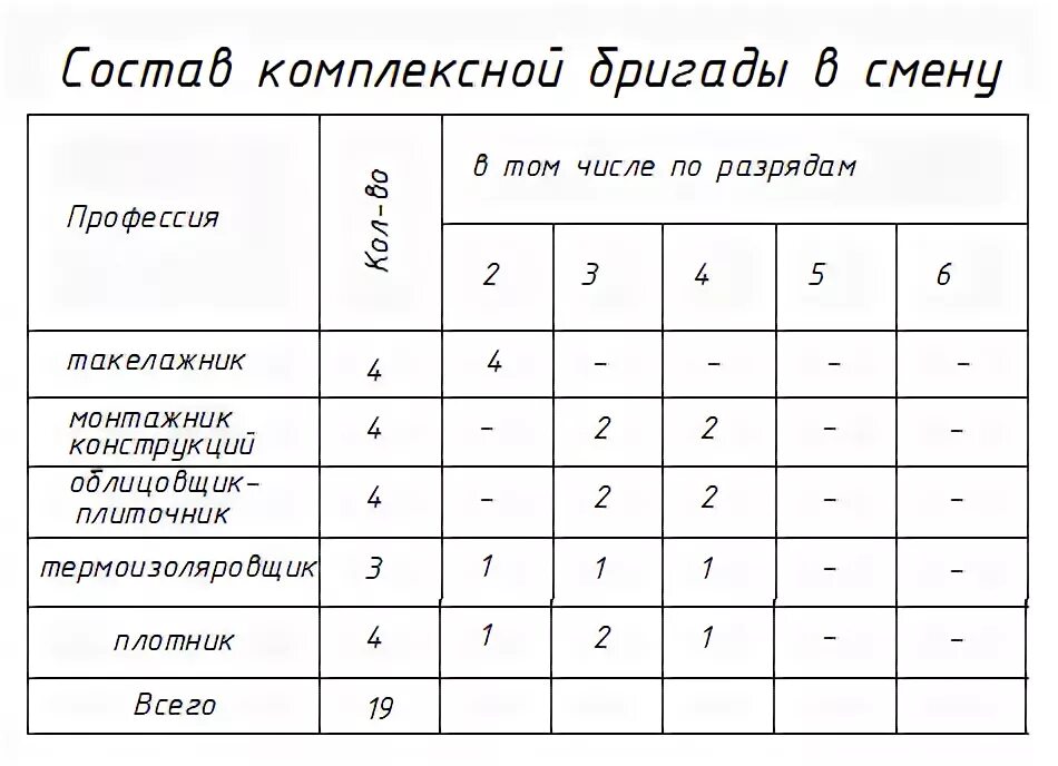 Состав ремонтной бригады. Состав бригады в строительстве. Состав бригады таблица. Расчет численно-квалификационного состава бригады. Определение состава бригады.