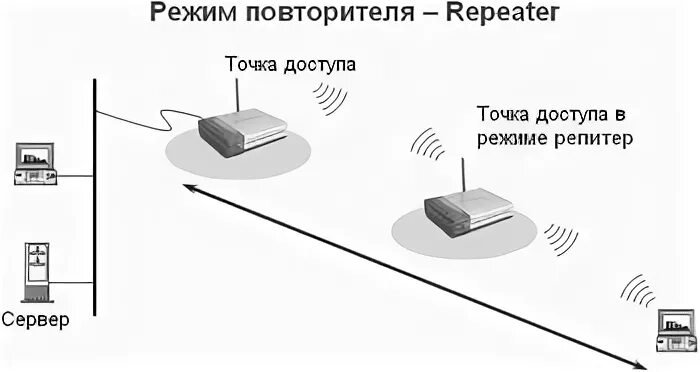 Перевести в режим репитера