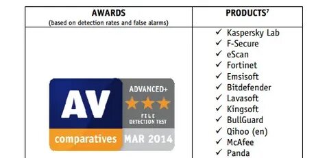 Av comparatives