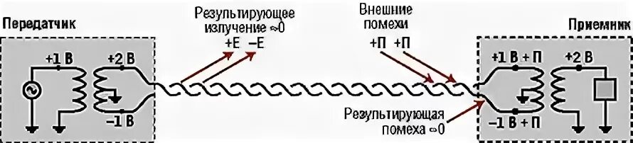 Помехи от кабеля. Защита витой пары от помех. Витая пара помехи. Витая пара от помех. Экранирование от помех.