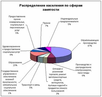 Какой процент занятости в 2017 году
