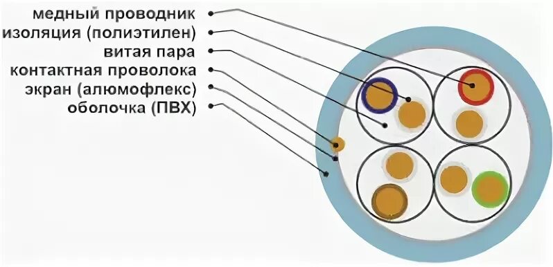 Составляющие витой пары. Составляющие витой пары. Составляющие витой пары. Составляющие части витой пары s/stp. Составляющие витой пары.