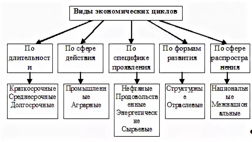 Виды экономических циклов схема. Типология экономических циклов. Экономические циклы их типы. Экономический цикл и его виды. Понятие экономического цикла виды циклов