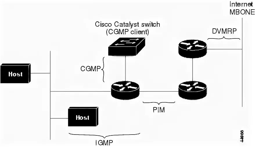 Multicast cisco