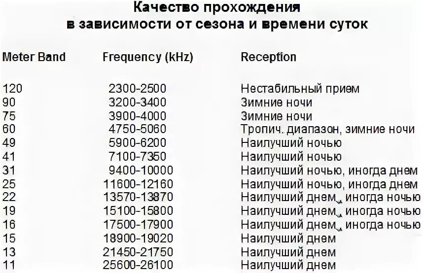Таблица частот кв диапазона. Таблица частот Любительской радиосвязи. Любительские диапазоны частот в России таблица. Таблица частот любительских диапазонов УКВ. Частота коротких волн