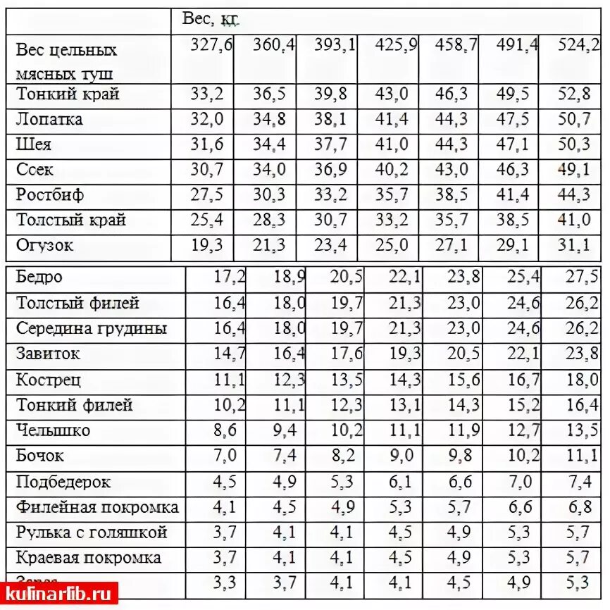 Сколько весит туша