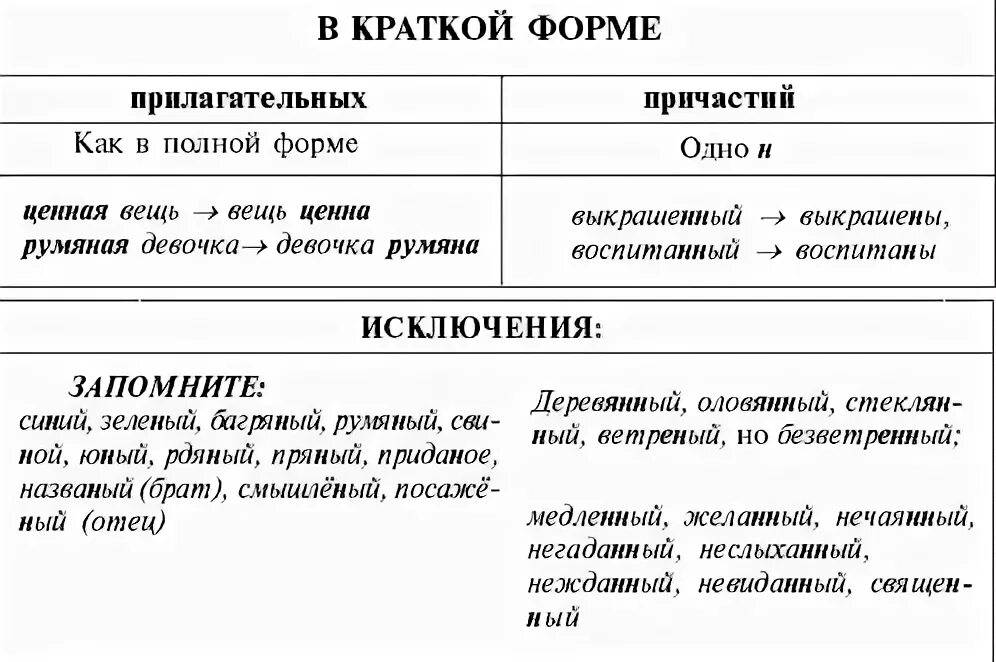 Написание н и НН В различных частях речи. Правописание н и НН В разных частях речи. Таблица н и НН. Правило н и НН В разных частях речи.