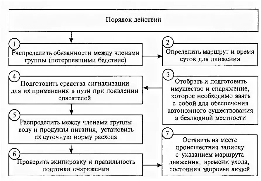 Действия группы поиска. Алгоритм действий в экстремальных ситуациях. Алгоритм поведения в экстремальной ситуации. План действия в экстремальной ситуации. Экстремальная ситуация в схеме.