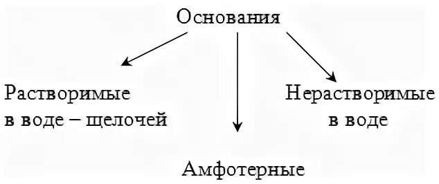 Схема применения оснований. Основания щелочи амфотерные нерастворимые. применение оснований. амфотерный узел. использование оснований в повседневной жизни.