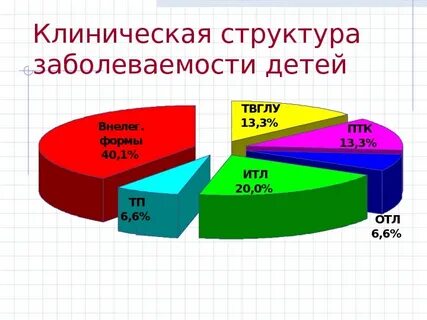 Структура заболеваемости детей и подростков