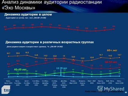 Динамика целей
