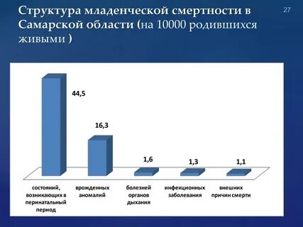 Социально демографические самара