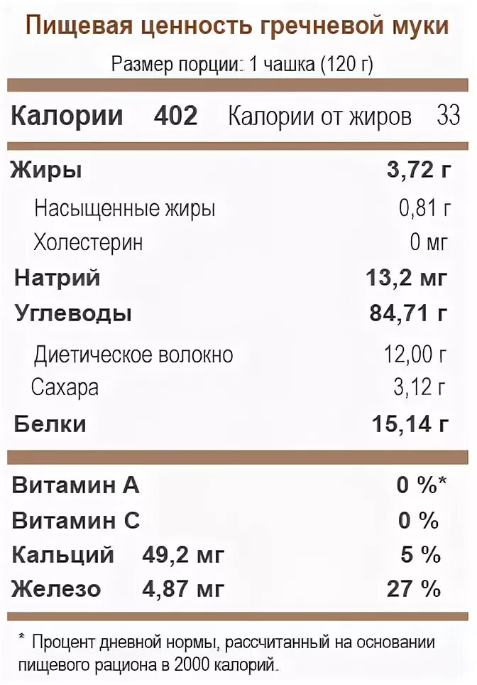 Гречневая мука калорийность. Гречневая крупа пищевая ценность в 100 гр. Пищевая ценность гручкп. Питательная ценность муки. Питательная ценность гречки.