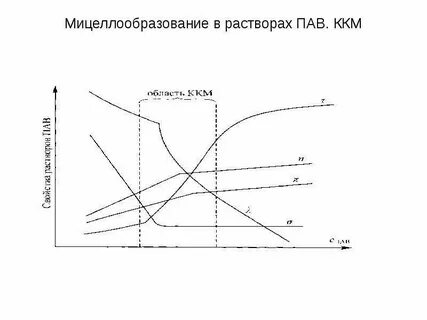 Критическая концентрация мицеллообразования ккм