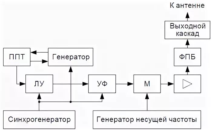 Несущая частота передатчика