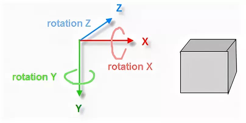 Rotation rotation 3. Xyz rotation. система координат opengl. xyz вращение. бета поворот.