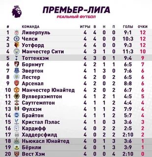 Таблица по футболу чемпионата англии на сегодня