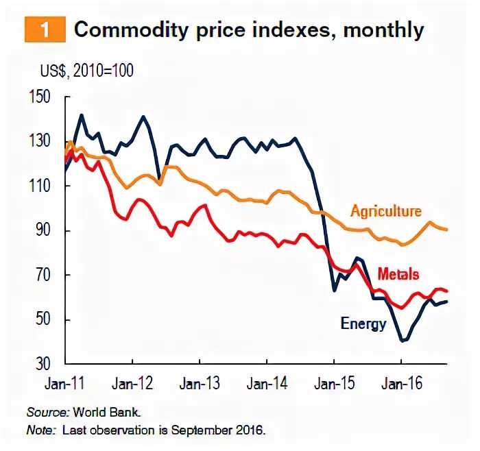 Onepager. Oil price history. Акции porsche график. Динамика цен на сахар за 10 лет в россии. Monthly price.
