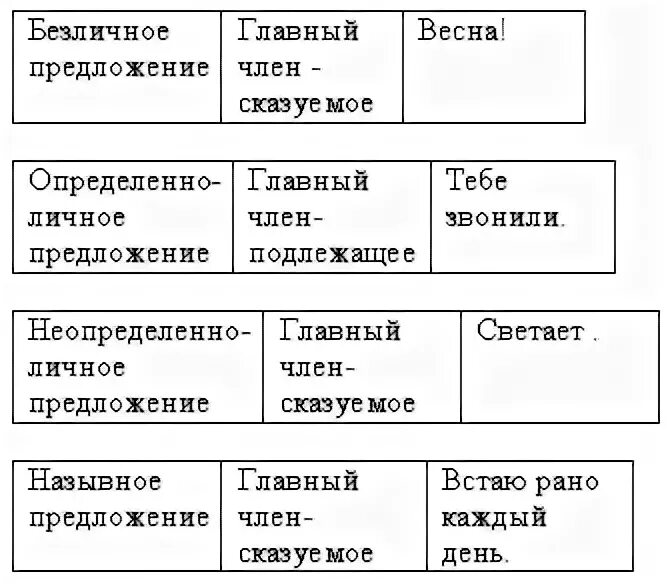 Виды односоставных предложений, где главный член предложения только сказуемое. У
