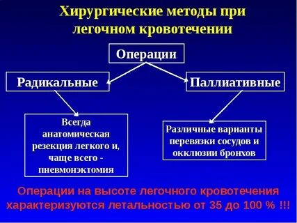 Легочное кровотечение терапия