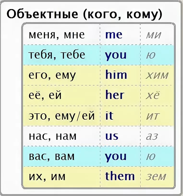 Перевод с английского 2 класс. Местоимения на английском языке с переводом и произношением. английские местоимения таблица с переводом и транскрипцией. местоимения в английском языке таблица с транскрипцией. притяжательные местоимения в английском языке с транскрипцией.