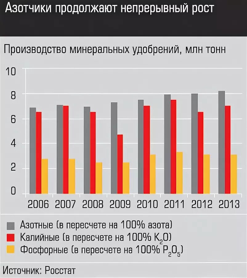 Лидеры по производству удобрений. Основные производители Минеральных удобрений. Рынок удобрений России. Минеральные удобрения диаграмма. Крупнейшие производители Минеральных удобрений в России.