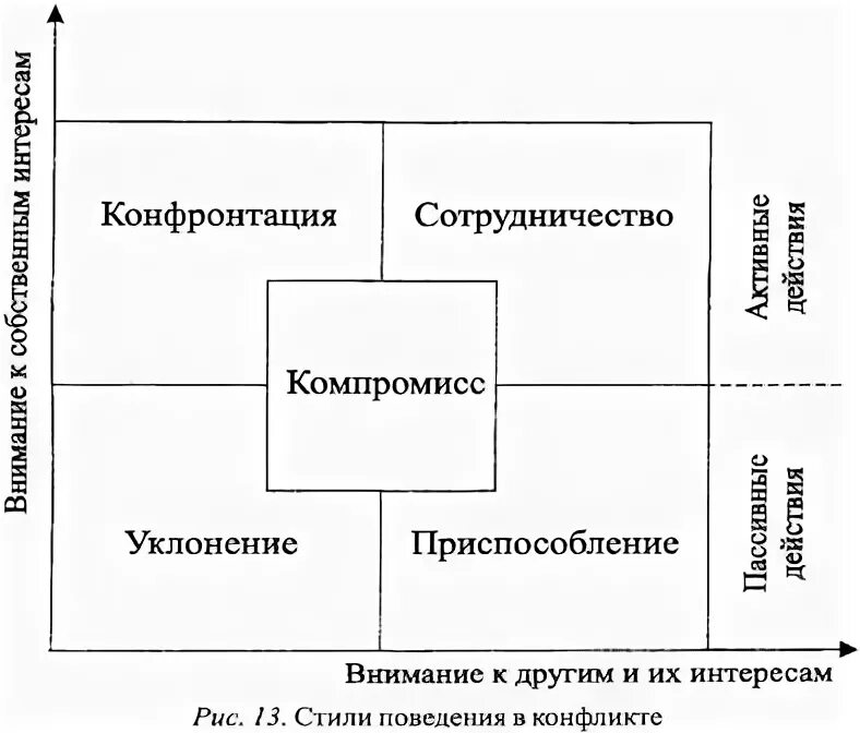Стратегия и способы разрешения конфликтов. Сотрудничество компромисс избегание приспособление. стратегии в конфликте схема. стратегии разрешения конфликтов схема. стратегия поведения в конфликте приспособление.