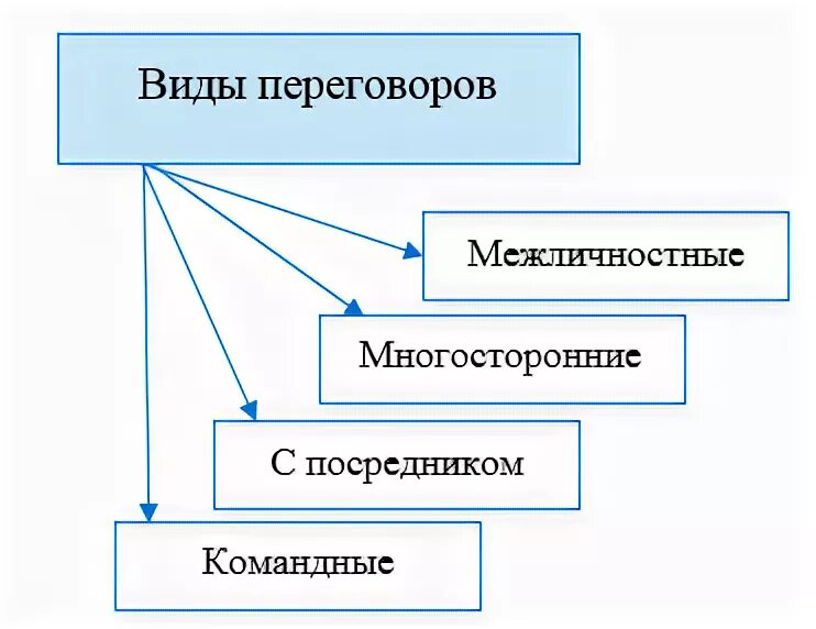 Какие виды переговоров. Структура переговоров. Типы переговоров. Разновидности переговоров. Виды переговоров в психологии.