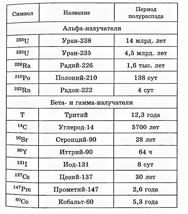 Период полураспада ядер атомов свинца составляет 3.3