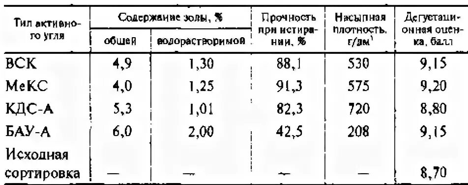 Активированный уголь насыпная плотность. Плотность угля. Насыпная плотность активированного угля кг м3. Активированный уголь на вес. Как давать уголь собаке