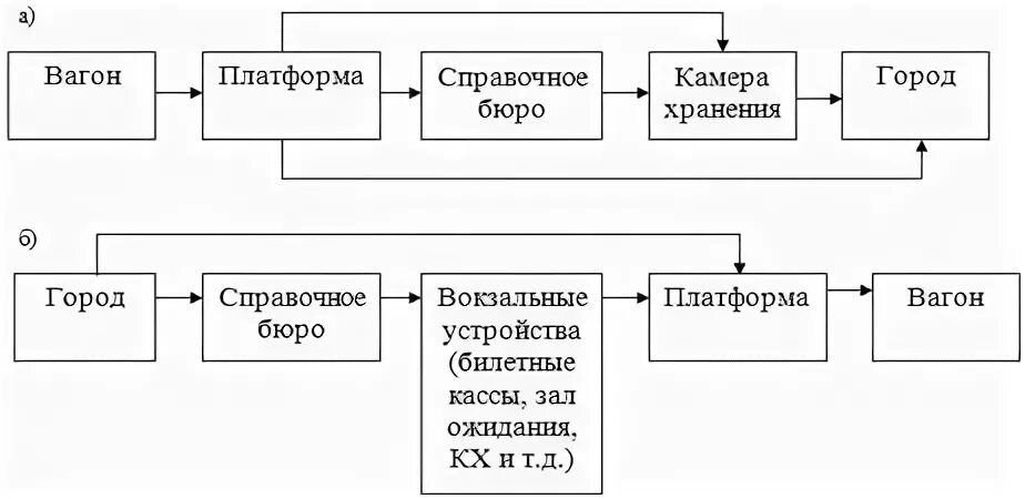 Схема движения пассажиров