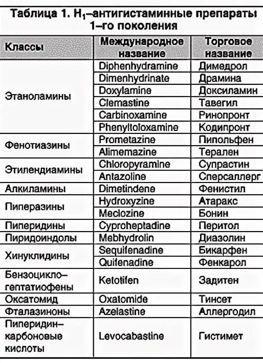 Антигистаминные препараты список препаратов