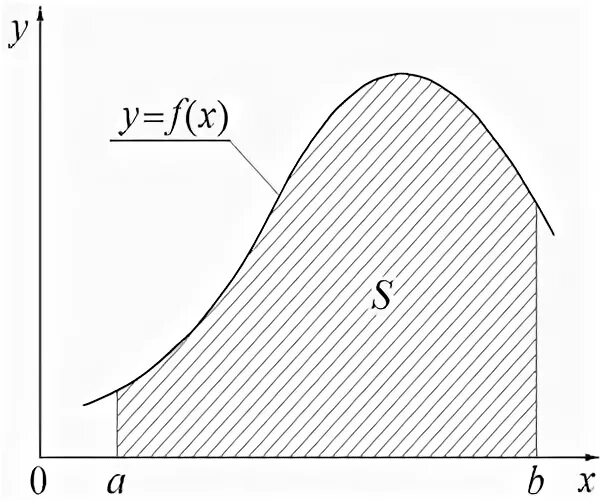 Геометрический смысл определенного интеграла. Определенный интеграл по графику. Площадь криволинейной трапеции и интеграл. График интеграла. Графики первообразных.