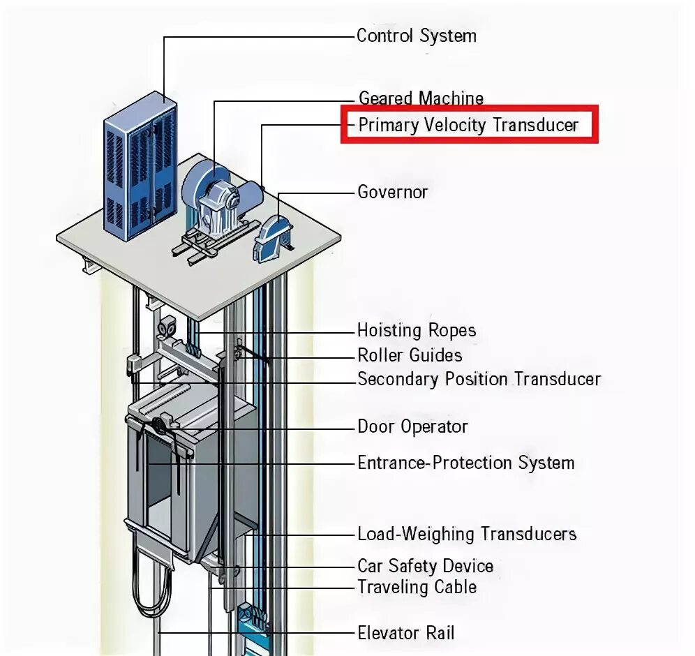 Primary system. Лифт Maxispace. Гидравлический лифт схема. Elevator Systems. Светильник лифт система.