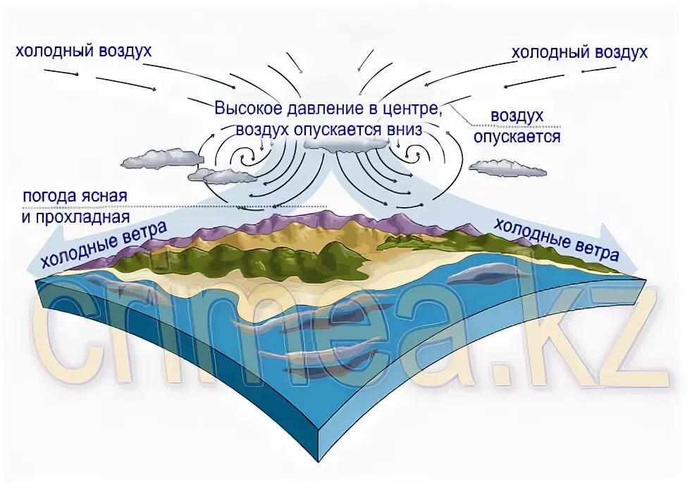 Холодный воздух опускается вниз. Холодный воздух. Холодный воздух из высоких слоев атмосферы спускается вниз. Холодный воздух вниз. Трубина для холодного воздуха.