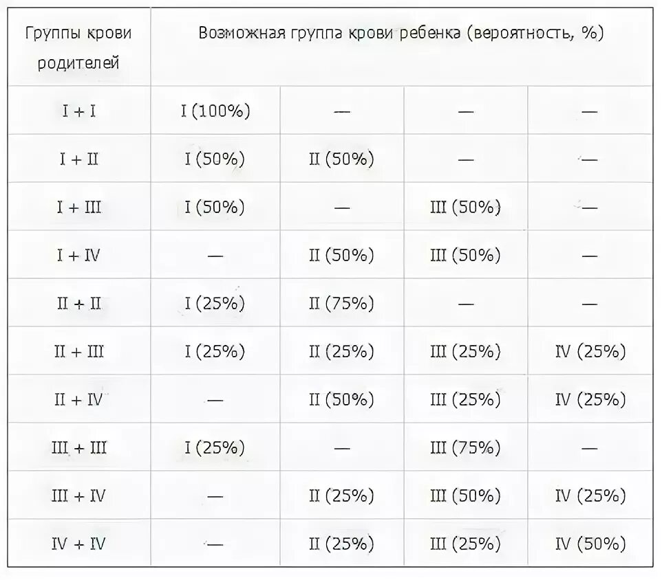 Сочетание групп крови родителей