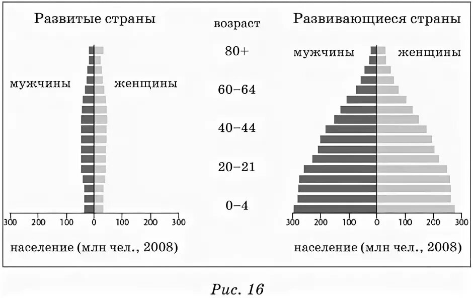 Сравнение половой и возрастной