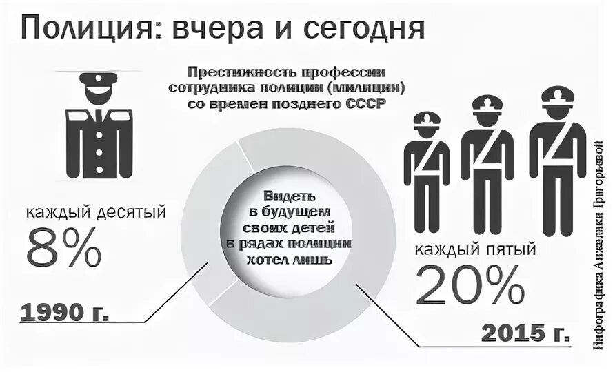 Какое отношение к полиции. Уровень доверия к полиции. статистика доверия к полиции. уровень доверия полиции в россии. доверие граждан к полиции.