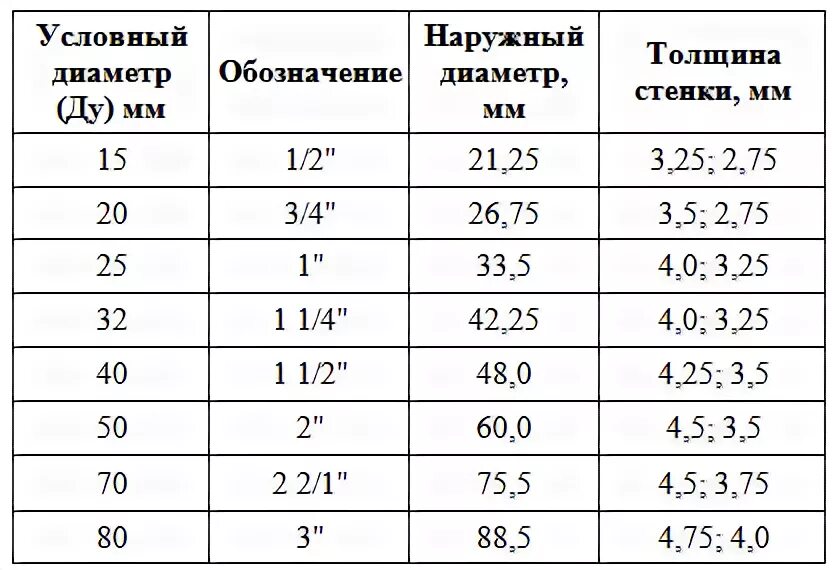 40 мм это сколько. Ду40 в дюймах сантехника. Сантехнические Размеры в дюймах и миллиметрах таблица. 40 Мм в дюймах сантехника. Таблица Ду дюймовых труб.