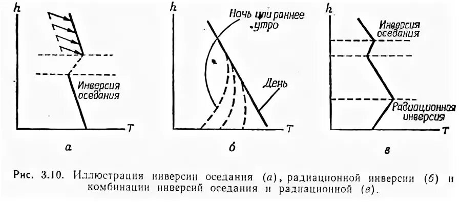 Типы инверсии. Температурная инверсия схема. радиационная инверсия. инверсия оседания. температура инверсии.