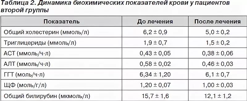 Гамма гт в крови что это. Алт АСТ норма ммоль. Алт АСТ норма ммоль/л. Показатели алт у детей. Показатели трансаминазы в крови.