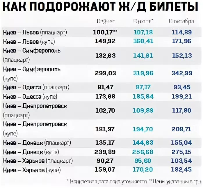 Билеты подорожали. ЖД билеты плацкарт. Тариф плацкарты что это такое. Таблица стоимости плацкарты.