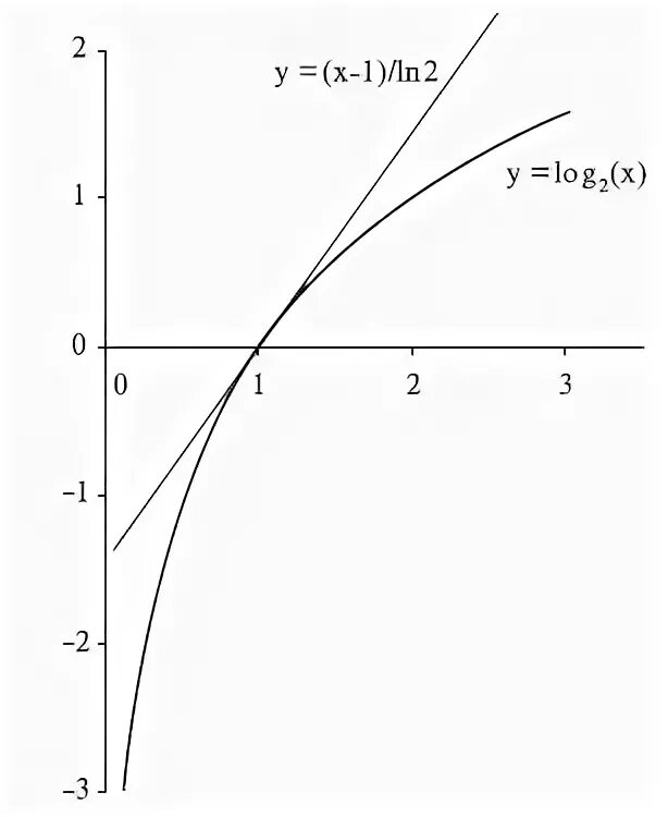 Функция log2 x. Функция log x. Функция log1/2 x. График функции y log1/2 x.