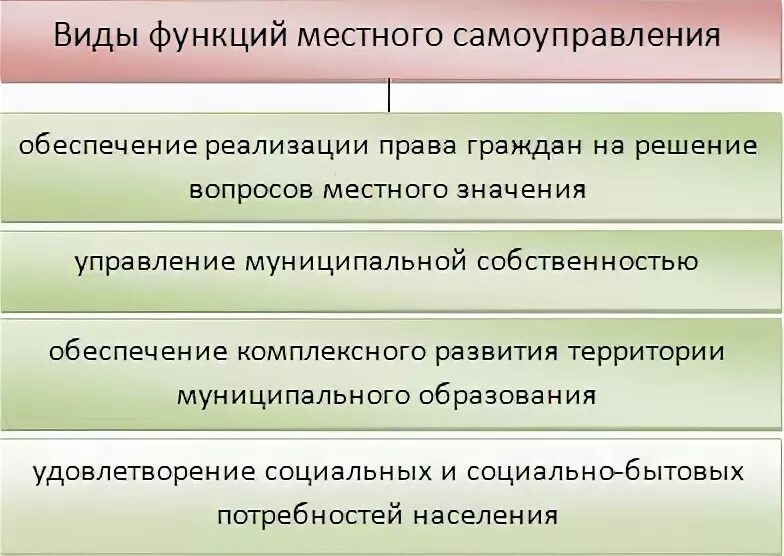 Функции местного самоуправления в российской федерации. Функции местного самоуправления схема. Виды функций местного самоуправления. Роль местного самоуправления. Функции и особенности органов местного самоуправления.