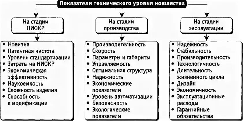 Показатели технического уровня изделия. Основные показатели технического уровня проекта. Таблица 4 - показатели технического уровня объекта техники. На каком этапе производится оценка технического уровня продукции. Технический уровень изделия