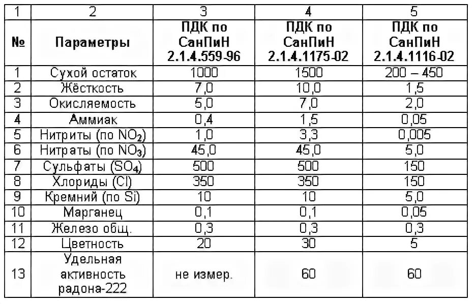 Санпин питьевой воды 2021. ПДК водопроводной воды таблица. Допустимые концентрации элементов в питьевой воде. ПДК показателей качества питьевой воды. ПДК питьевой воды САНПИН.